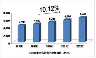 未來5年京滬粵文化產(chǎn)業(yè)發(fā)展前景預(yù)測分析