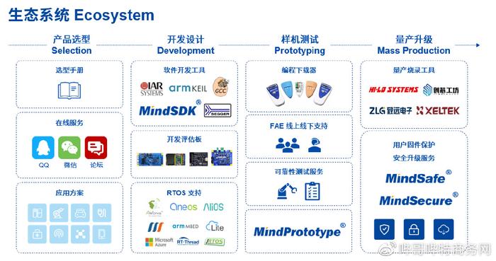 智能家電變頻技術新趨勢(二) 應用軟件開發(fā)