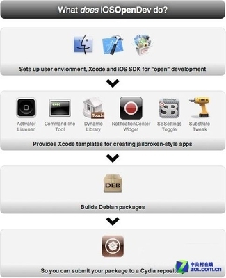 越獄應(yīng)用開發(fā)利器 iOSOpenDev全新發(fā)布，開啟iOS應(yīng)用開發(fā)新篇章